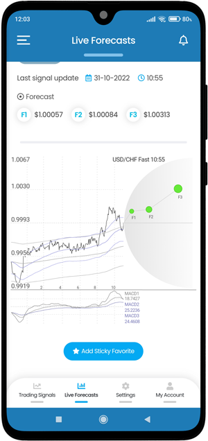 live forecasts chart