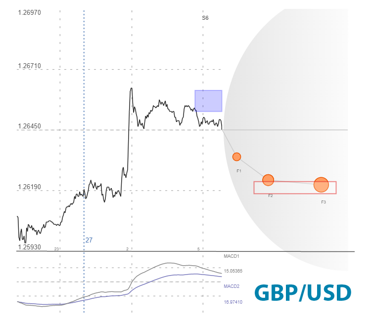 GBP/USD trading signals